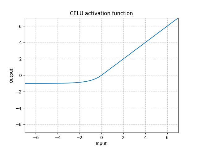 https://pytorch.org/docs/stable/_images//CELU.png